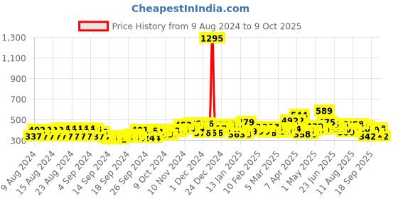 ajio.com trampoline Pack of 2 Graphic Print Sets with Full Sleeves trampoline Price History Graph from 9 Aug 2024 to 9 Oct 2025