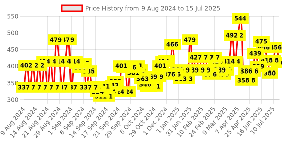 ajio.com trampoline Pack of 2 Graphic Print Sets with Full Sleeves trampoline Price History Graph from 9 Aug 2024 to 15 Jul 2025