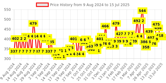 ajio.com trampoline Pack of 2 Graphic Print Sets with Full Sleeves trampoline Price History Graph from 9 Aug 2024 to 15 Jul 2025