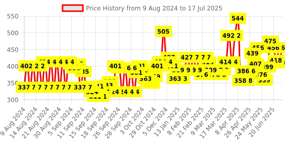 ajio.com trampoline Pack of 2 Graphic Print Sets with Full Sleeves trampoline Price History Graph from 9 Aug 2024 to 17 Jul 2025