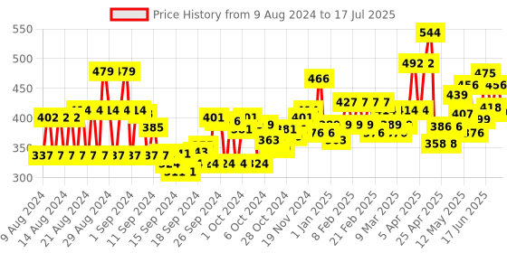 ajio.com trampoline Pack of 2 Graphic Print Sets with Full Sleeves trampoline Price History Graph from 9 Aug 2024 to 17 Jul 2025