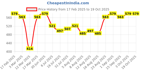 ajio.com yuv Pack of 2 Graphic Print Short Sets yuv Price History Graph from 17 Feb 2025 to 18 Oct 2025