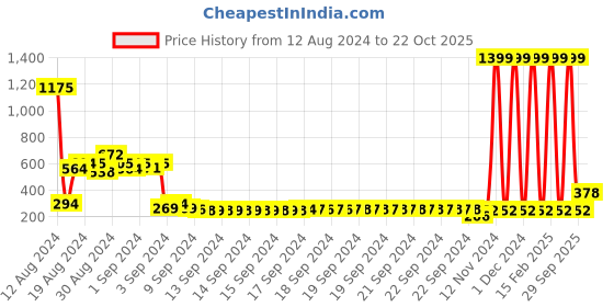 ajio.com bumzee Pack of 2 Graphic Print Shorts bumzee Price History Graph from 12 Aug 2024 to 22 Oct 2025