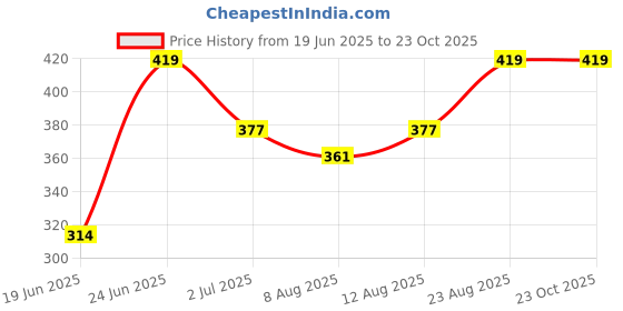 ajio.com indiweaves Pack of 2 Graphic Print Shorts indiweaves Price History Graph from 19 Jun 2025 to 23 Oct 2025