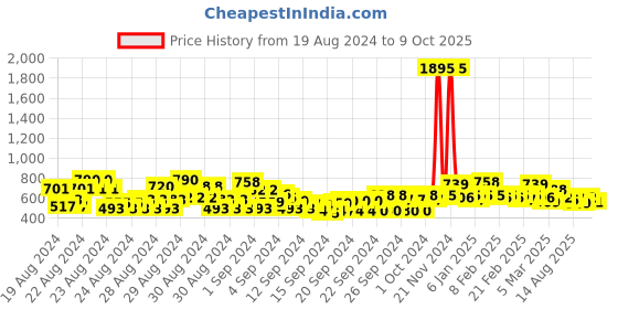 ajio.com trampoline Pack of 2 Graphic Print Sweatshirts with Hoodie trampoline Price History Graph from 19 Aug 2024 to 9 Oct 2025
