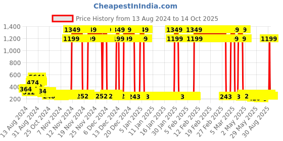 ajio.com bumzee Pack of 2 Graphic Print T-Shirts bumzee Price History Graph from 13 Aug 2024 to 14 Oct 2025