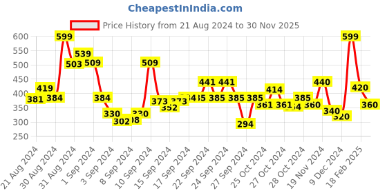 ajio.com codez Pack of 2 Graphic Print T-shirts codez Price History Graph from 21 Aug 2024 to 30 Nov 2025