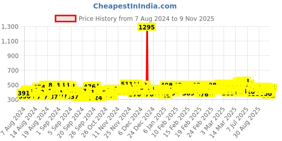 ajio.com trampoline Pack of 2 Graphic Print T-Shirts & Pants Set trampoline Price History Graph from 7 Aug 2024 to 9 Nov 2025