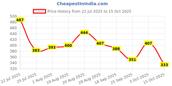 ajio.com trampoline Pack of 2 Graphic Print T-Shirts & Shorts Set trampoline Price History Graph from 22 Jul 2025 to 15 Oct 2025