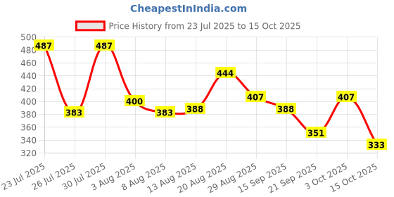 ajio.com trampoline Pack of 2 Graphic Print T-Shirts & Shorts Set trampoline Price History Graph from 23 Jul 2025 to 15 Oct 2025