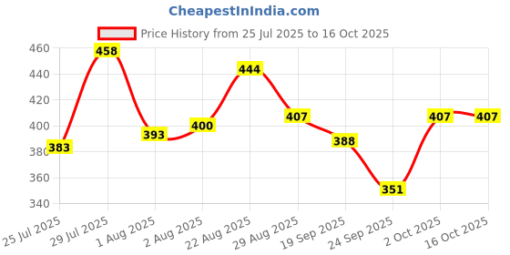 ajio.com trampoline Pack of 2 Graphic Print T-Shirts & Shorts Set trampoline Price History Graph from 25 Jul 2025 to 15 Oct 2025