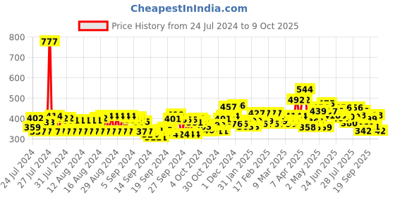 ajio.com trampoline Pack of 2 Graphic Print T-Shirts with Pyjamas trampoline Price History Graph from 24 Jul 2024 to 9 Oct 2025
