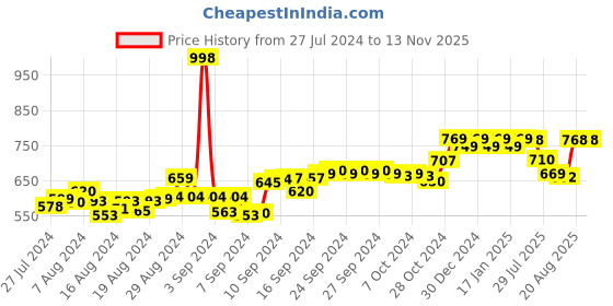 ajio.com friskers Pack of 2 Graphic Print Tank Top friskers Price History Graph from 27 Jul 2024 to 12 Nov 2025