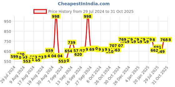 ajio.com friskers Pack of 2 Graphic Print Tank Top friskers Price History Graph from 29 Jul 2024 to 30 Oct 2025