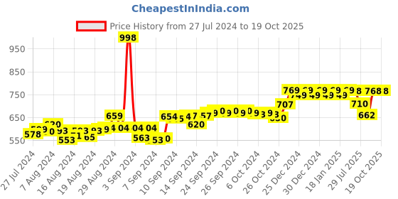ajio.com friskers Pack of 2 Graphic Print Tank Top friskers Price History Graph from 27 Jul 2024 to 17 Oct 2025