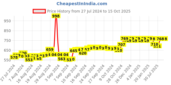 ajio.com friskers Pack of 2 Graphic Print Tank Top friskers Price History Graph from 27 Jul 2024 to 14 Oct 2025