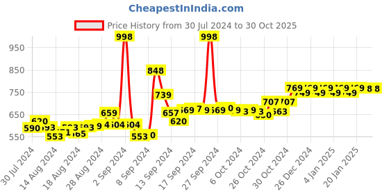 ajio.com friskers Pack of 2 Graphic Print Tank Top friskers Price History Graph from 30 Jul 2024 to 30 Oct 2025