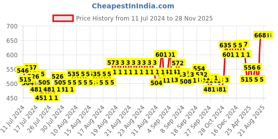 ajio.com xyxx Pack of 2 Graphic Print Trunks xyxx Price History Graph from 11 Jul 2024 to 28 Nov 2025