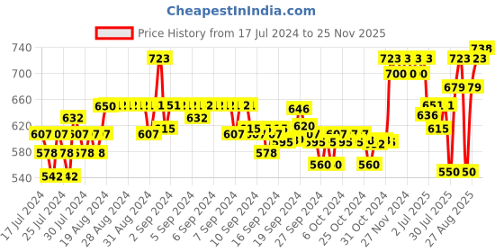 ajio.com xyxx Pack of 2 Graphic Printed Trunks xyxx Price History Graph from 17 Jul 2024 to 25 Nov 2025
