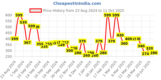 ajio.com codez Pack of 2 Graphic T-shirts codez Price History Graph from 23 Aug 2024 to 11 Oct 2025