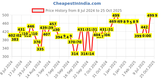 ajio.com homefab india Pack of 2 Grommet Window Curtains homefab india Price History Graph from 8 Jul 2024 to 24 Oct 2025