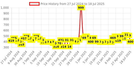 ajio.com homefab india Pack of 2 Grommet Window Curtains homefab india Price History Graph from 27 Jul 2024 to 18 Jul 2025