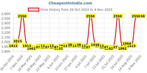ajio.com m.a.c Pack of 2 Hair & Body Care Combo Box m.a.c Price History Graph from 26 Oct 2024 to 2 Nov 2025