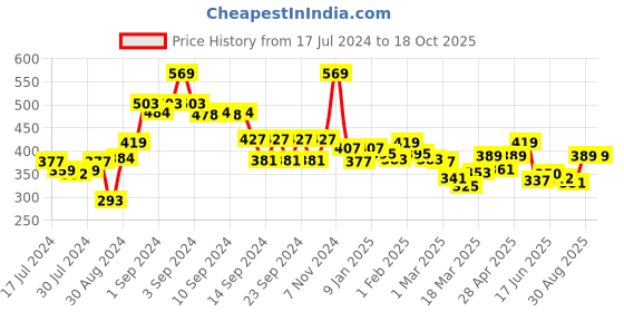 ajio.com rangoli Pack of 2 Hand Towels rangoli Price History Graph from 17 Jul 2024 to 18 Oct 2025
