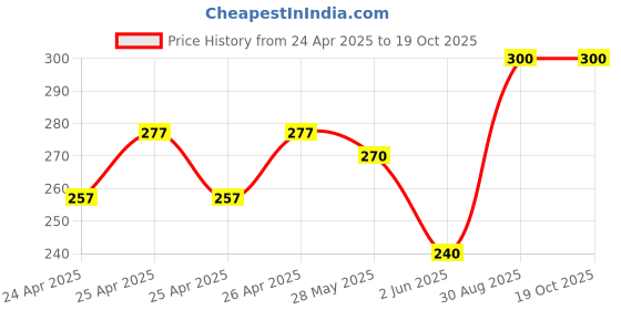 ajio.com jars collections Pack of 2 Hand Towels jars collections Price History Graph from 24 Apr 2025 to 17 Oct 2025