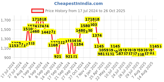 ajio.com anwyn Pack of 2 Handloomed Cushion Cover with Zip-Closure anwyn Price History Graph from 17 Jul 2024 to 26 Oct 2025