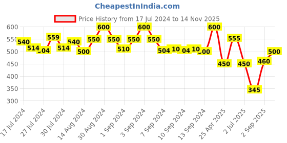 ajio.com habere india Pack of 2 Handmade Jute Baskets habere india Price History Graph from 17 Jul 2024 to 14 Nov 2025