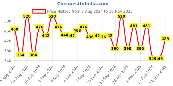 ajio.com habere india Pack of 2 Handmade Jute Baskets habere india Price History Graph from 7 Aug 2024 to 18 Nov 2025