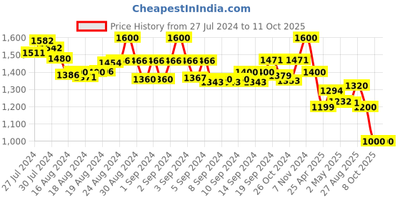 ajio.com molcha Pack of 2 Harem Pants with Elasticated Waistband molcha Price History Graph from 27 Jul 2024 to 10 Oct 2025