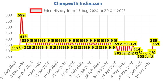 ajio.com mothercare Pack of 2 Headbands with Bow mothercare Price History Graph from 15 Aug 2024 to 20 Oct 2025