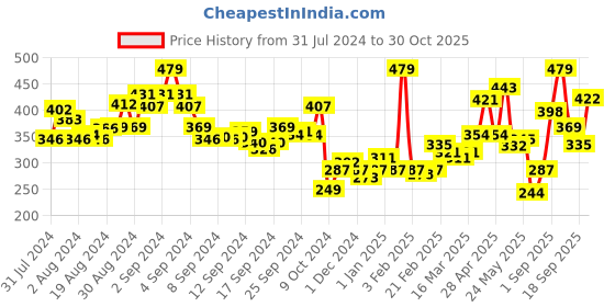 ajio.com levis Pack of 2 Heathered Briefs with Logo Waistband levis Price History Graph from 31 Jul 2024 to 30 Oct 2025