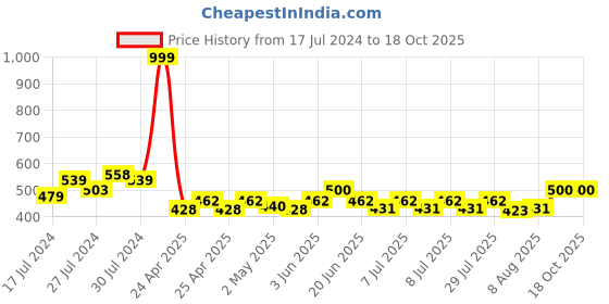 ajio.com bharatasya Pack of 2 Heathered Headband bharatasya Price History Graph from 17 Jul 2024 to 18 Oct 2025