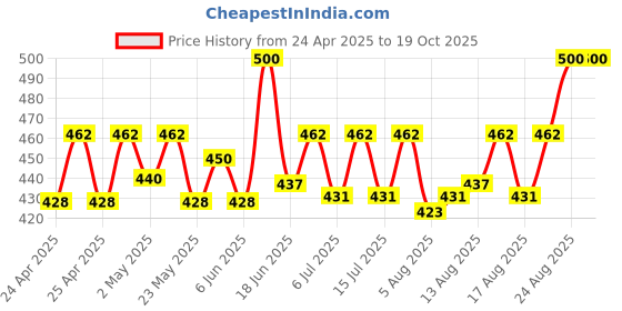 ajio.com bharatasya Pack of 2 Heathered Headband bharatasya Price History Graph from 24 Apr 2025 to 19 Oct 2025