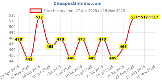 ajio.com trends tower Pack of 2 Heathered Sleeveless Vest trends tower Price History Graph from 27 Apr 2025 to 15 Nov 2025
