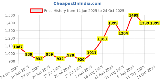 ajio.com pepe jeans Pack of 2 Heathered Straight Track Pants pepe jeans Price History Graph from 14 Jun 2025 to 23 Oct 2025