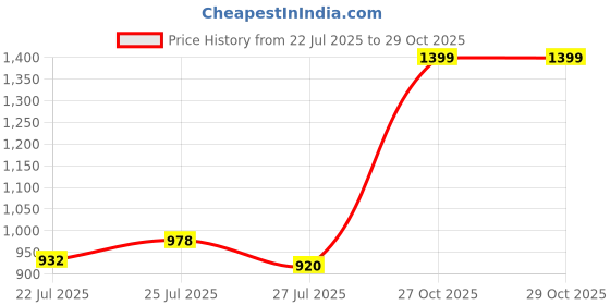 ajio.com pepe jeans Pack of 2 Heathered Straight Track Pants pepe jeans Price History Graph from 22 Jul 2025 to 27 Oct 2025