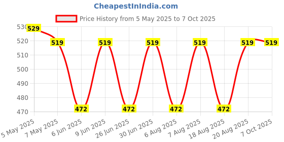 ajio.com jockey Pack of 2 High Coverage Micro Modal Elastane Stretch Hipsters jockey Price History Graph from 5 May 2025 to 7 Oct 2025