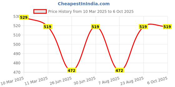 ajio.com jockey Pack of 2 High Coverage Micro Modal Elastane Stretch Hipsters jockey Price History Graph from 10 Mar 2025 to 6 Oct 2025