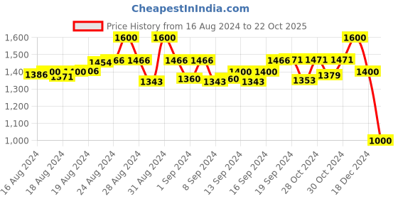 ajio.com molcha Pack of 2 High-Neck Front Open Blouses molcha Price History Graph from 16 Aug 2024 to 22 Oct 2025