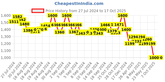ajio.com molcha Pack of 2 High-Rise Harem Pants with Elasticated Waistband molcha Price History Graph from 27 Jul 2024 to 16 Oct 2025