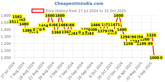 ajio.com molcha Pack of 2 High-Rise Harem Pants with Elasticated Waistband molcha Price History Graph from 27 Jul 2024 to 15 Oct 2025