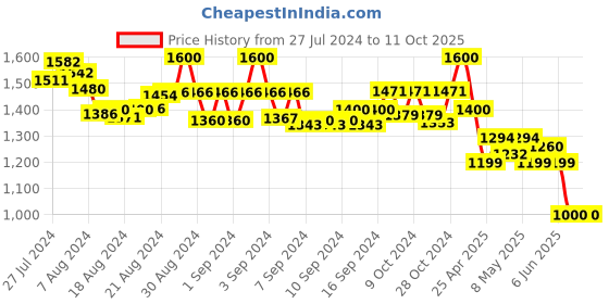 ajio.com molcha Pack of 2 High-Rise Harem Pants with Elasticated Waistband molcha Price History Graph from 27 Jul 2024 to 10 Oct 2025