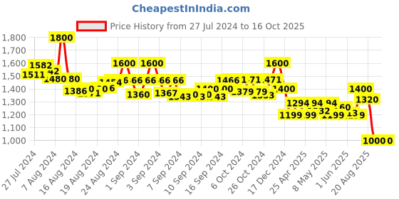ajio.com molcha Pack of 2 High-Rise Harem Pants with Elasticated Waistband molcha Price History Graph from 27 Jul 2024 to 16 Oct 2025