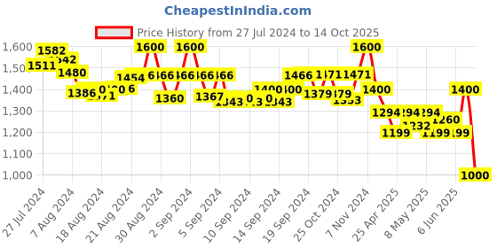 ajio.com molcha Pack of 2 High-Rise Harem Pants with Elasticated Waistband molcha Price History Graph from 27 Jul 2024 to 14 Oct 2025