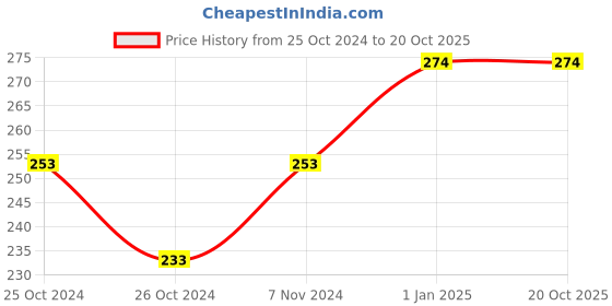 ajio.com red rose Pack of 2 High-Rise Hipsters red rose Price History Graph from 25 Oct 2024 to 20 Oct 2025
