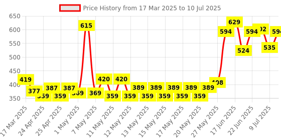 ajio.com zivame Pack of 2 High-Rise Hipsters zivame Price History Graph from 17 Mar 2025 to 10 Jul 2025